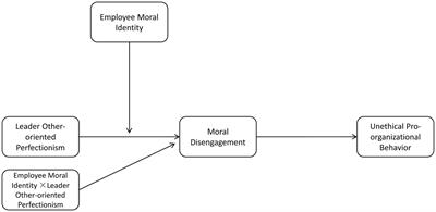 Why does a leader’s other-oriented perfectionism lead employees to do bad things? Examining the role of moral disengagement and moral identity